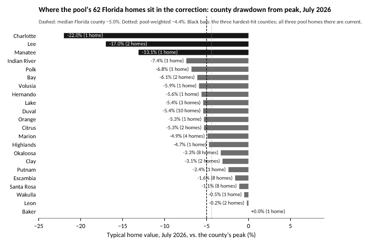 Horizontal bar chart showing county drawdown from peak in July 2026 for the 22 Florida counties holding the pool’s 62 homes, from −22.0% in Charlotte to +0.0% in Baker.
