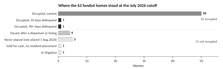 Horizontal bar chart of where the 63 funded homes stood at the July 2026 cutoff: 50 occupied and current, 1 thirty days delinquent, 1 ninety-plus days delinquent, 4 vacant, 5 never placed, 1 sold for cash, 1 in litigation.