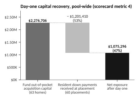 Bar chart of day-one capital recovery: $2,276,706 of fund out-of-pocket acquisition capital, less $1,201,410 of resident down payments (53%), leaving $1,075,296 of net exposure (47%).