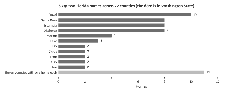 Horizontal bar chart of the 62 Florida homes by county: Duval 10, Santa Rosa 8, Escambia 8, Okaloosa 8, Marion 4, Lake 3, and eleven counties with one home each.